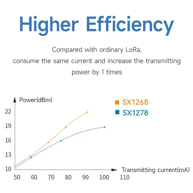 2X EBYTE SX1268 433Mhz Lora Wi - Rf 433Mhz Module recension och pris